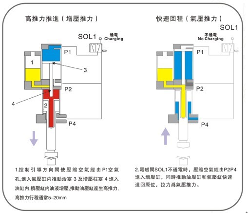 直壓式增壓缸的作動(dòng)原理圖